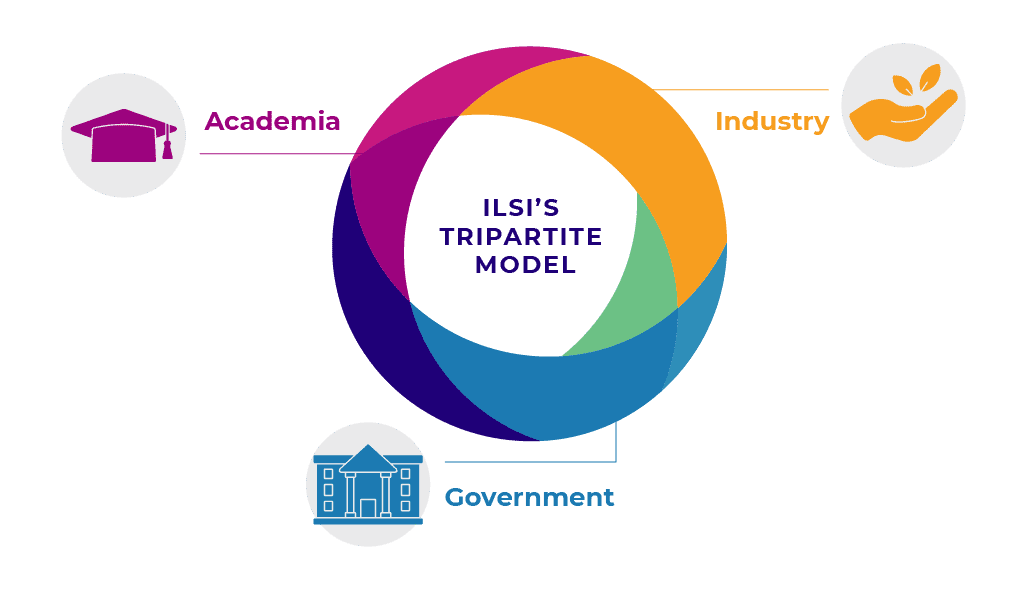 ILSI_Tripartite_Model ILSI 澳洲幸运5开奖官网开奖 Tripartite Model